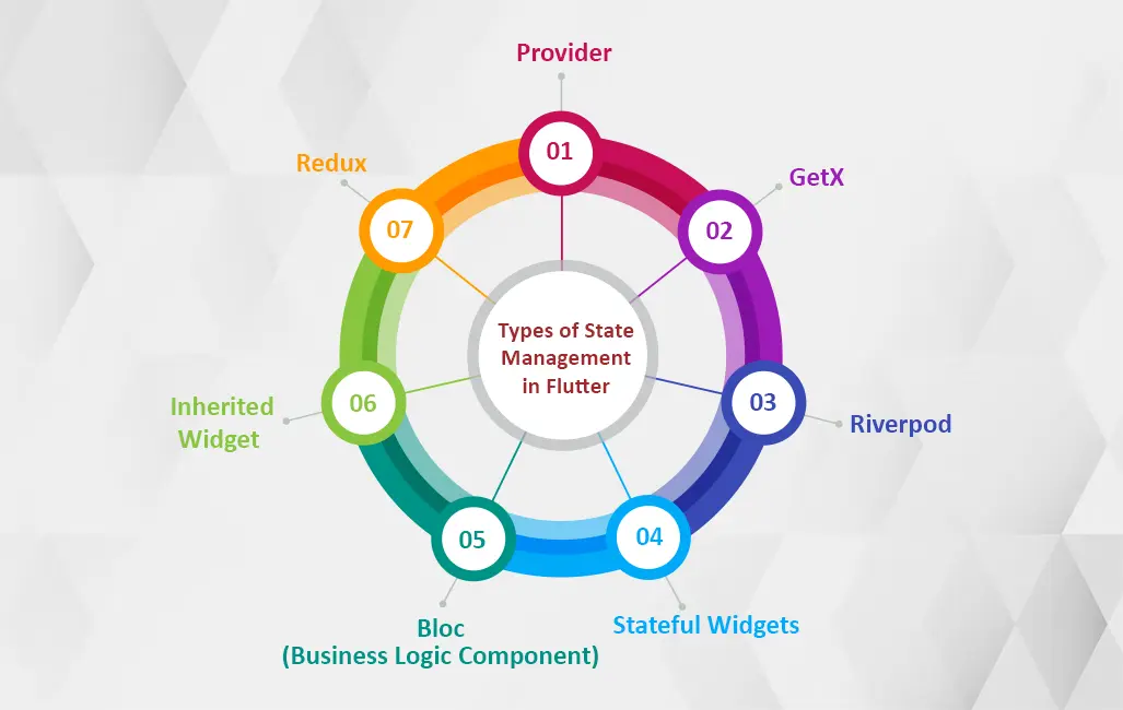 what are the types of state management in flutter